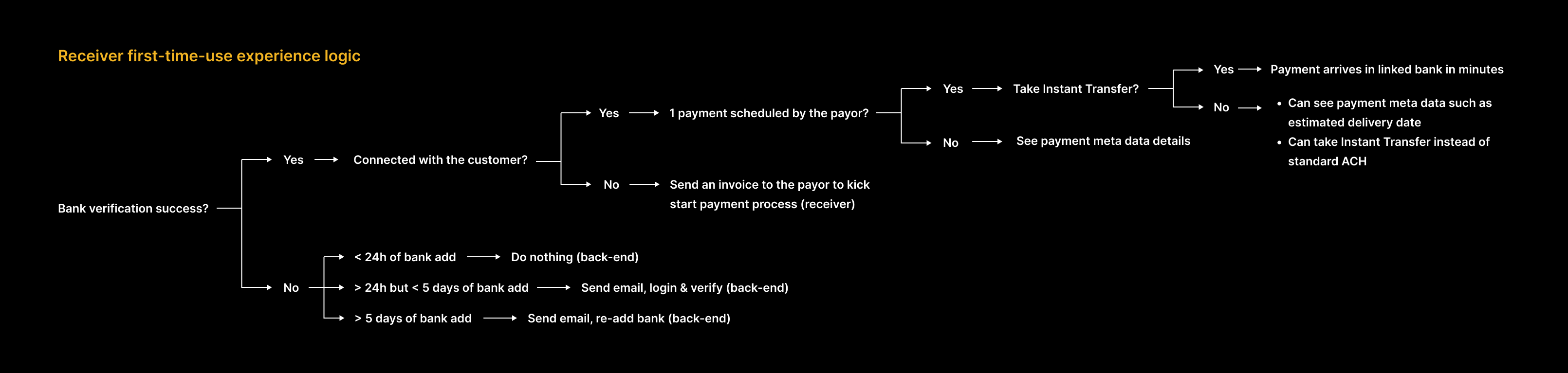 Receiver first-time-use experience logic: a decision tree branching on bank verification success, network connection with the customer, whether a payment is scheduled, and whether the receiver takes Instant Transfer.